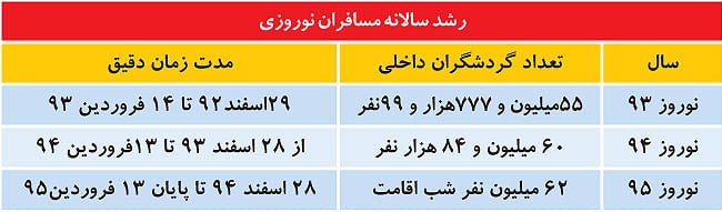  ساماندهی «نوروزی» تعطیلات