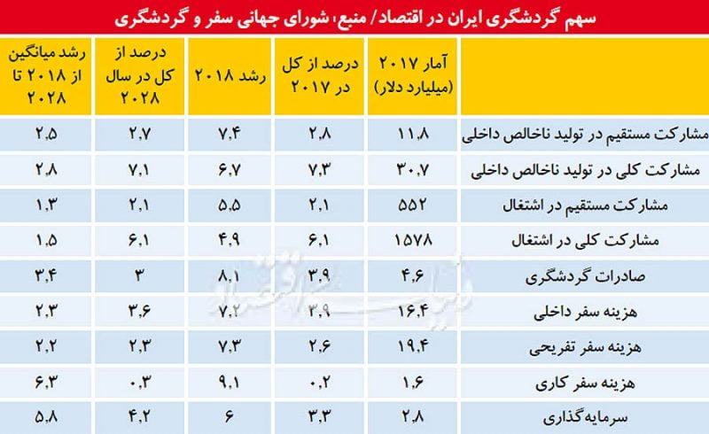 سال خاکستری گردشگری ایران به روایت WTTC سال خاکستری گردشگری ایران به روایت WTTC