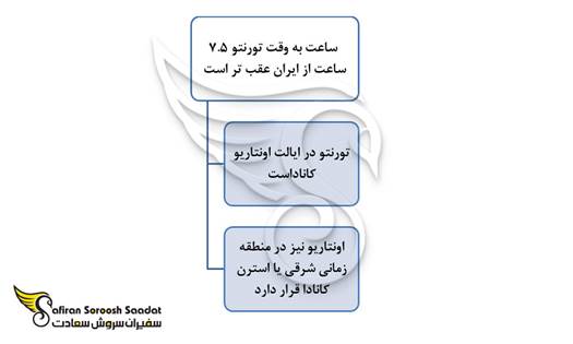 شهرهای کانادا
