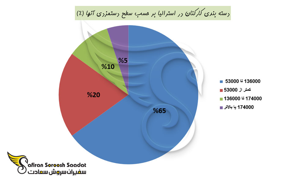 شغل با بالاترین دستمزد در استرالیا