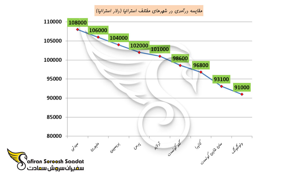 شغل با بالاترین دستمزد در استرالیا