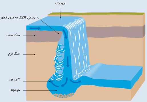 چگونگی به‌وجود آمدن آبشارها